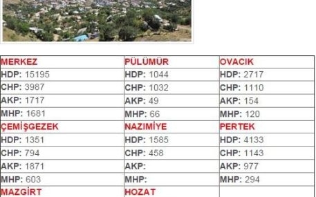 Dersim’de Seçim Sonuçları