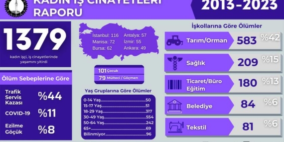 İSİG kadın iş cinayetleri raporunu açıkladı: 10 yılda 1349 iş cinayeti