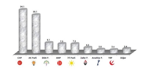 Son ankette "kararsızlar" en büyük üçüncü grubu oluşturuyor