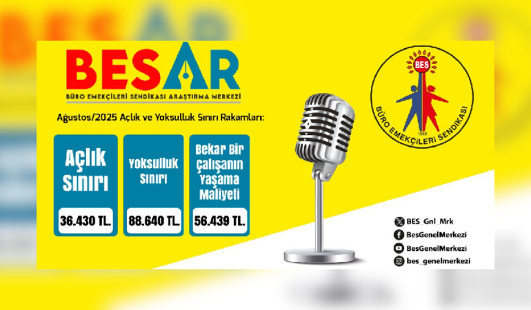 Yoksulluk sınırı 88 bin TL’yi geçti